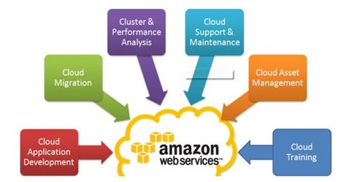 AWS 亞馬遜如何重塑云服務(wù)理念與網(wǎng)絡(luò)技術(shù)格局